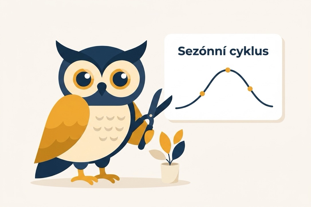 Sova GuruWatch sleduje sezónní cyklus cen v kategorii dům a zahrada